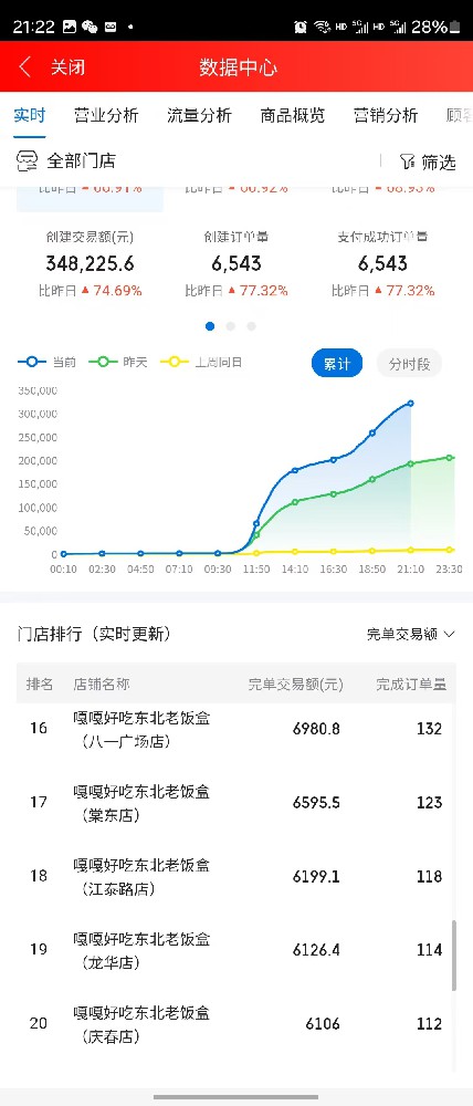 嘎嘎好吃东北老饭盒京东部分门店数据——这还只是其中一个平台
